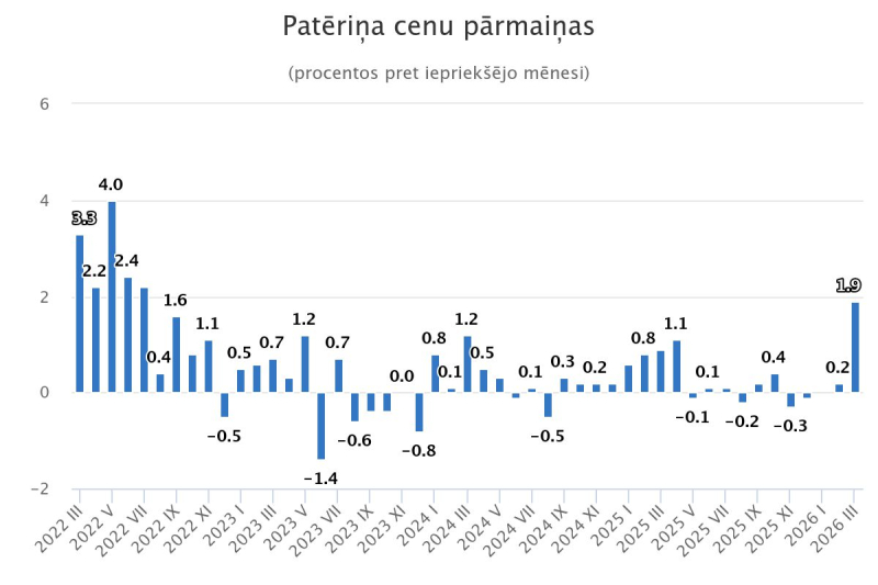 Patēriņa cenu pārmaiņas