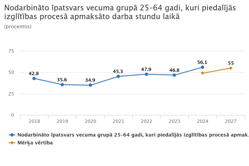 Attēls ar grafiku - Nodarbināto īpatsvars vecuma grupā 25–64 gadi, kuri piedalījās izglītības procesā apmaksāto darba stundu laikā