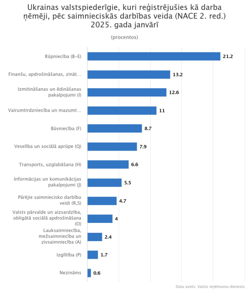 Grafiks - Ukrainas valstspiederīgie, kuri reģistrējušies kā darba ņēmēji, pēc saimnieciskās darbības veida (NACE 2. red.) 2025. gada janvārī