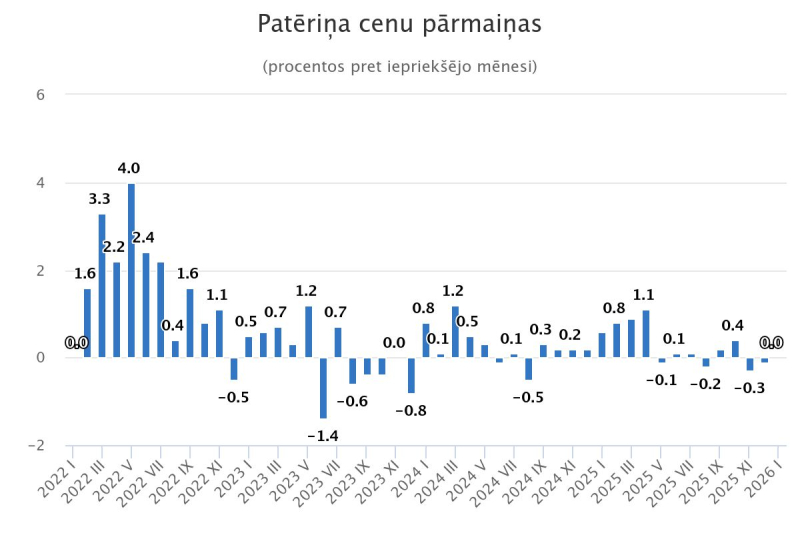 Patēriņa cenu pārmaiņas
