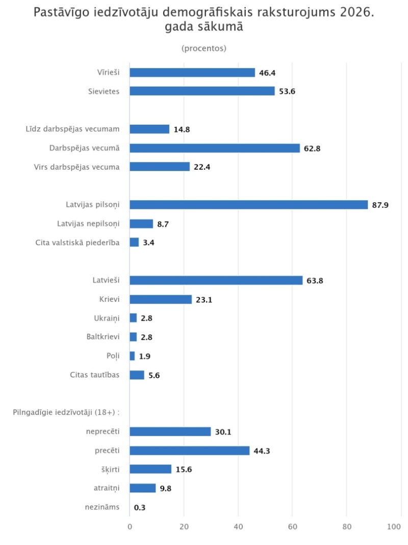 Demogrāfiskais raksturojums