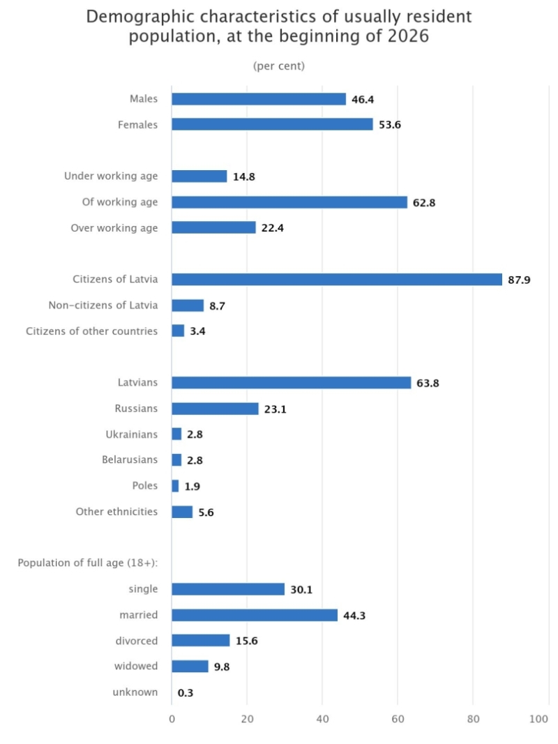 Demografic
