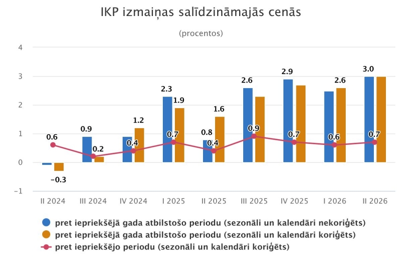Diagramma par IKP izmaiņas salīdzināmajās cenās 2026 2. cet.