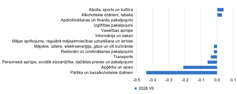 Patēriņa grupu ietekme uz kopējo patēriņa cenu indeksu_