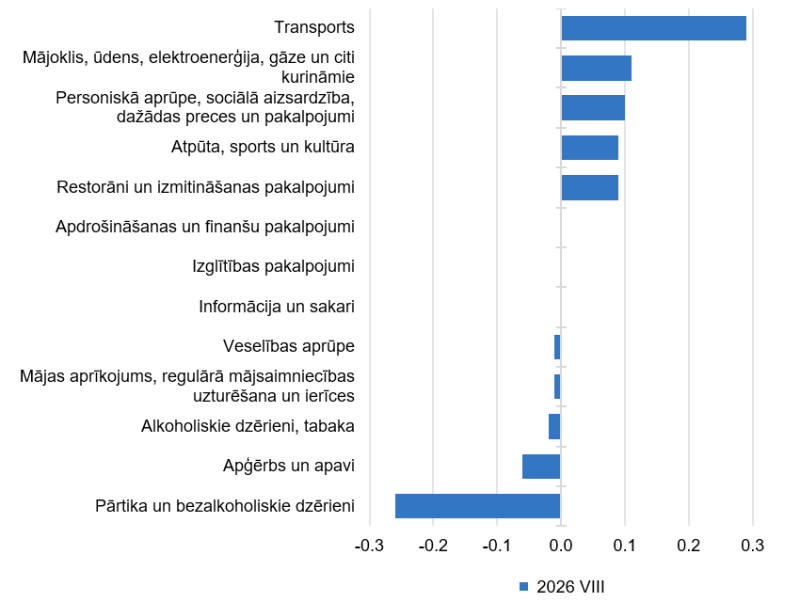 Patēriņa grupu ietekme uz kopējo patēriņa cenu indeksu mēneša laikā