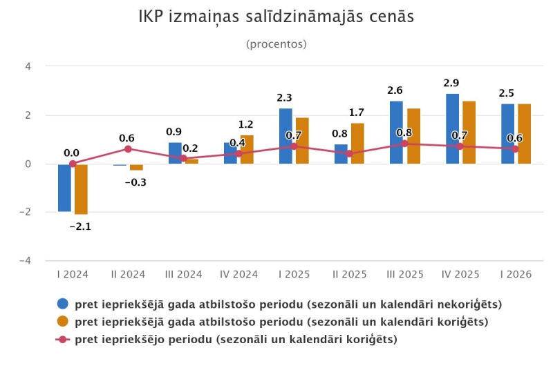 IKP izmaiņas salīdzināmajās cenās