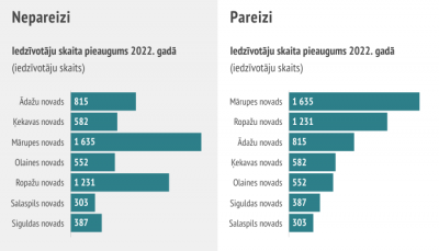 Ieteikums joslu diagrammu veidošanā - sakārtot rādītājus augošā vai dilstošā secībā