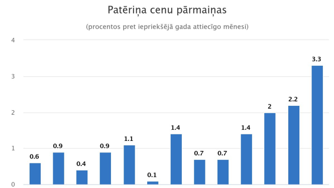 Grafiks - Patēriņa cenu pārmaiņas