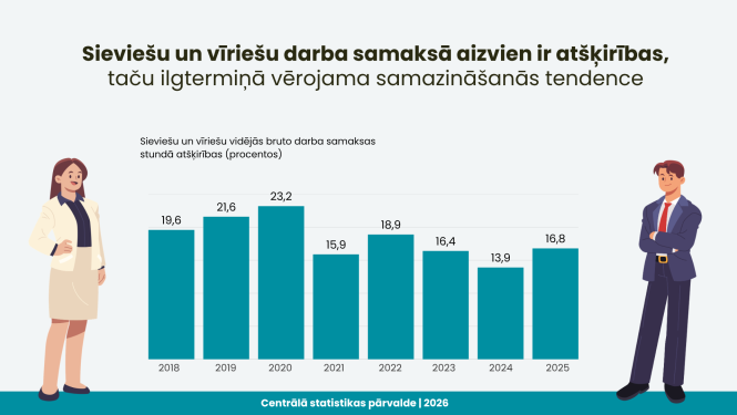 Darba samaksas atšķirības
