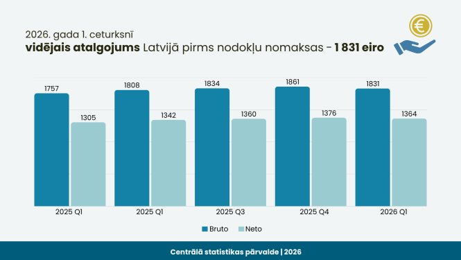 2026. gada 1. ceturksnī vidējais atalgojums pirms nodokļu nomaksas 1 831 eiro