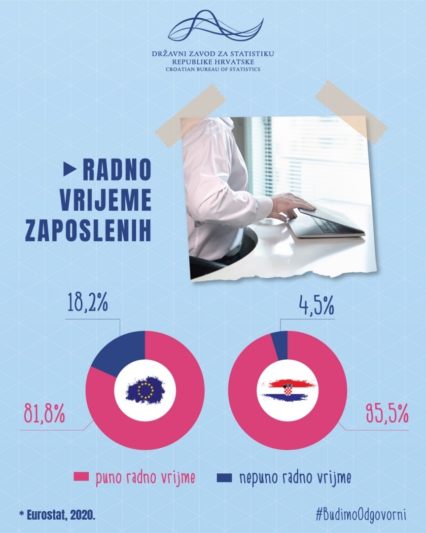Pilna un nepilna laika nodarbinātie ES vidēji un Horvātijā