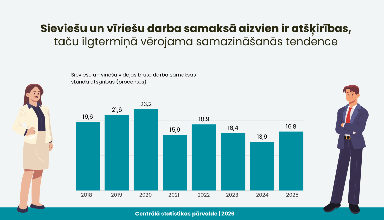 Darba samaksas atšķirības