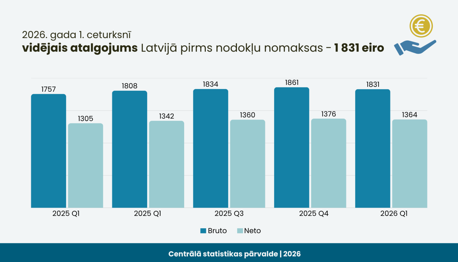 2026. gada 1. ceturksnī vidējais atalgojums pirms nodokļu nomaksas 1 831 eiro