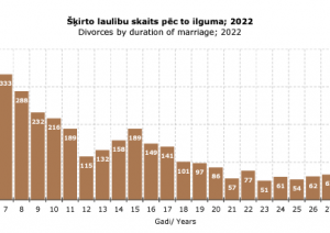 Piemērs ar stabiņu diagrammu