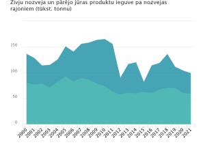Grēdotās laukuma diagrammas piemērs