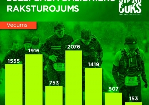 Piemērs ar stabiņu diagrammu