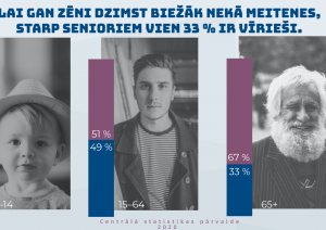 100% Grēdotas stabiņu diagramas piemērs