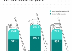 Grēdoto stabiņu diagrammas piemērs