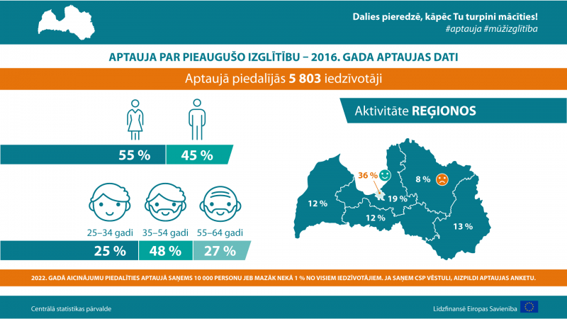 Inforgrafika par pieaugušo izglītību