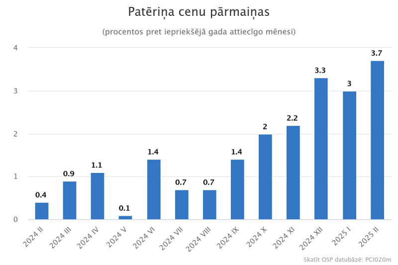 Grafiks - Patēriņa cenu pārmaiņas