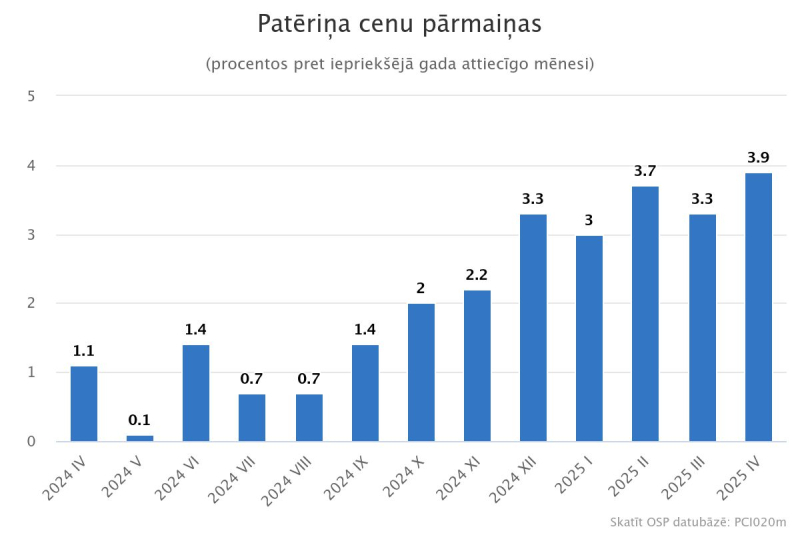 Grafiks - Patēriņa cenu pārmaiņas