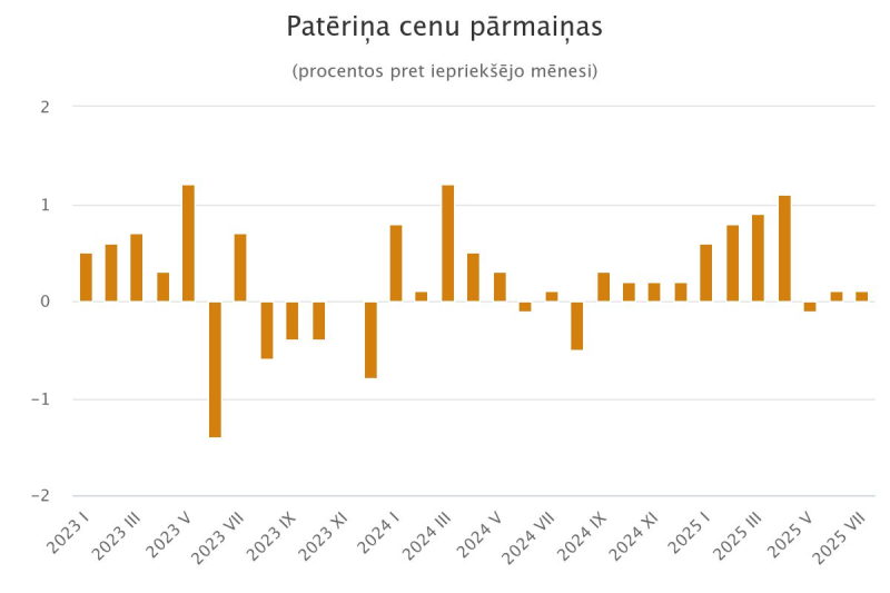 Grafiks - Patēriņa cenu pārmaiņas no 2023. gada janvāra līdz 2025. gada jūlijam