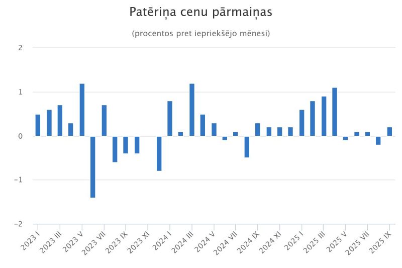 Patēriņa cenu pārmaiņas