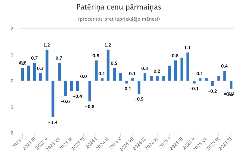 Patēriņa cenu pārmaiņas
