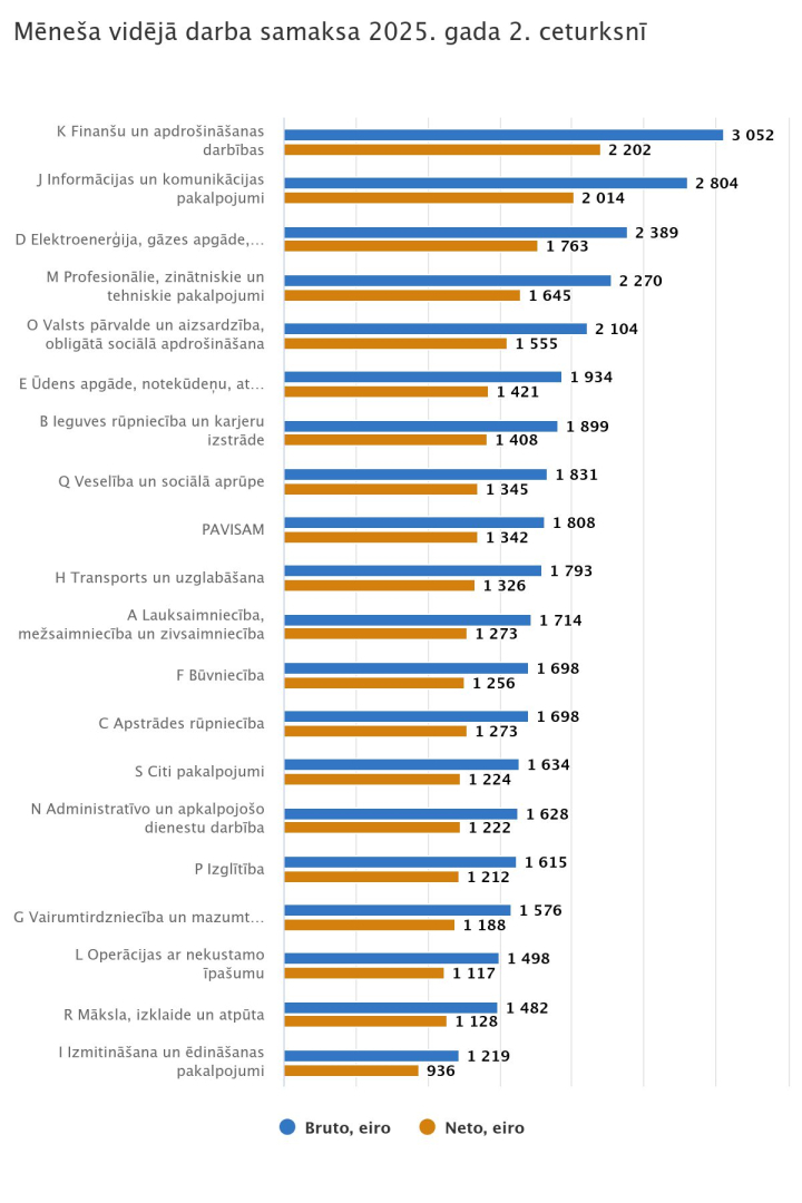 Grafiks - Mēneša vidējā darba samaksa 2025. gada 2. ceturksnī