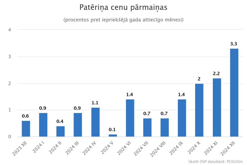 Grafiks - Patēriņa cenu pārmaiņas