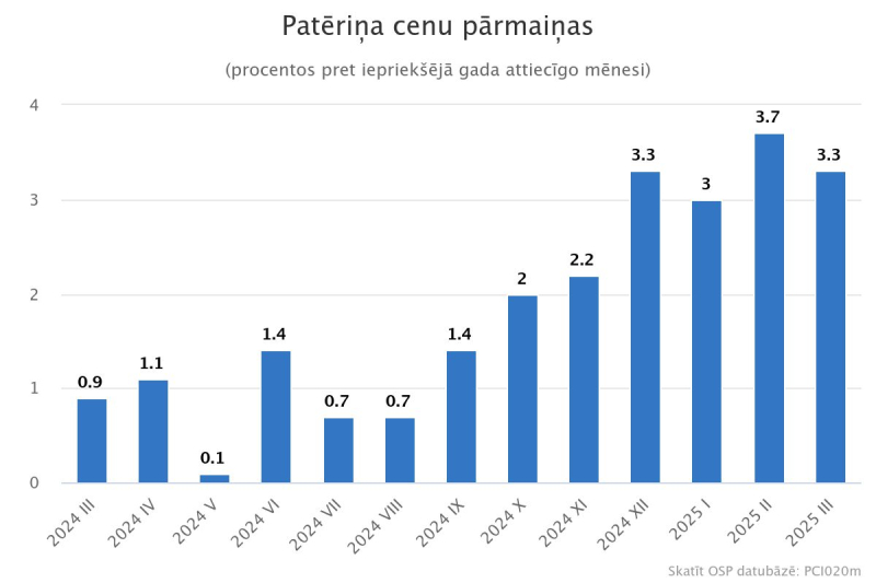 Grafiks - Patēriņa cenu pārmaiņas