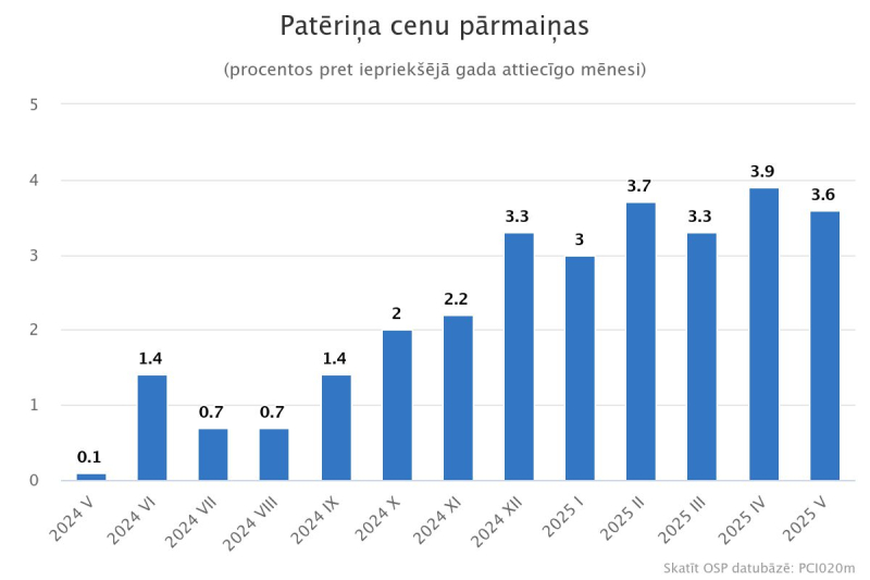 Grafiks - Patēriņa cenu pārmaiņas