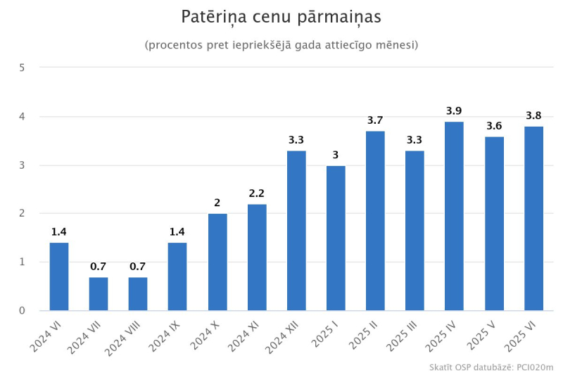 Grafiks - Patēriņa cenu pārmaiņas