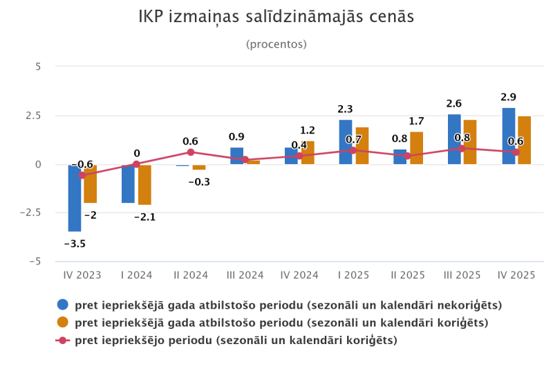 IKP izmaiņas salīdzināmajās cenās