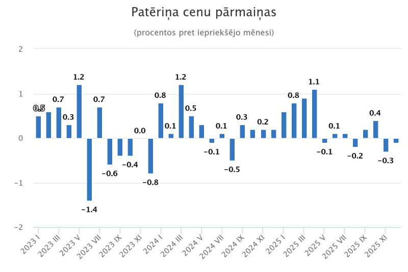 Patēriņa cenu pārmaiņas