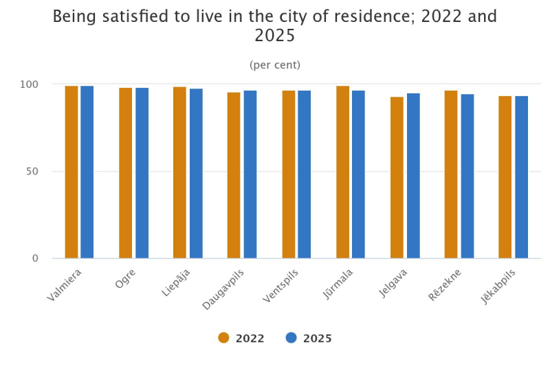 Graph - Being satisfied to live in the city of residence; 2022 and 2025 