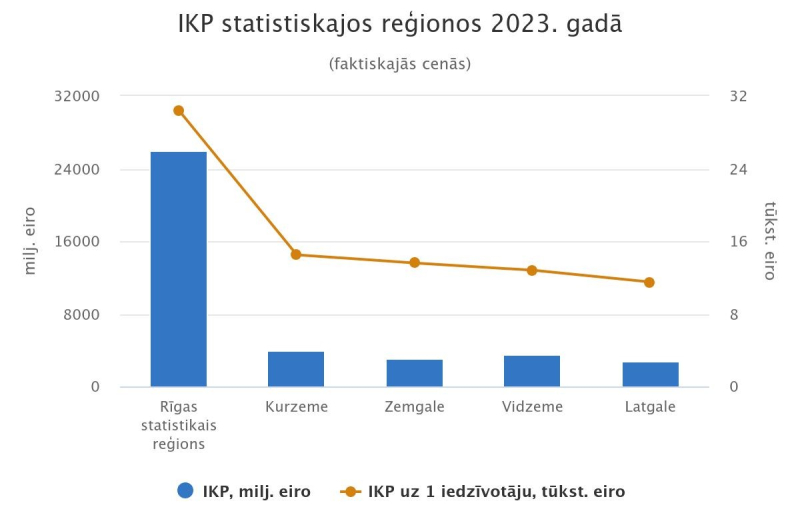 IKP statistiskajos reģionos 2023. gadā