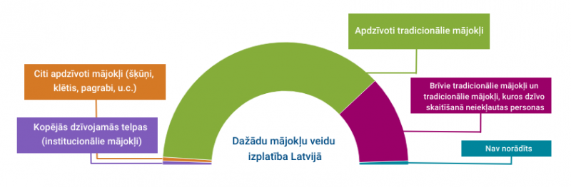 Grafiks par mājokļu veidiem