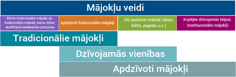 Shēma - mājokļu veidi