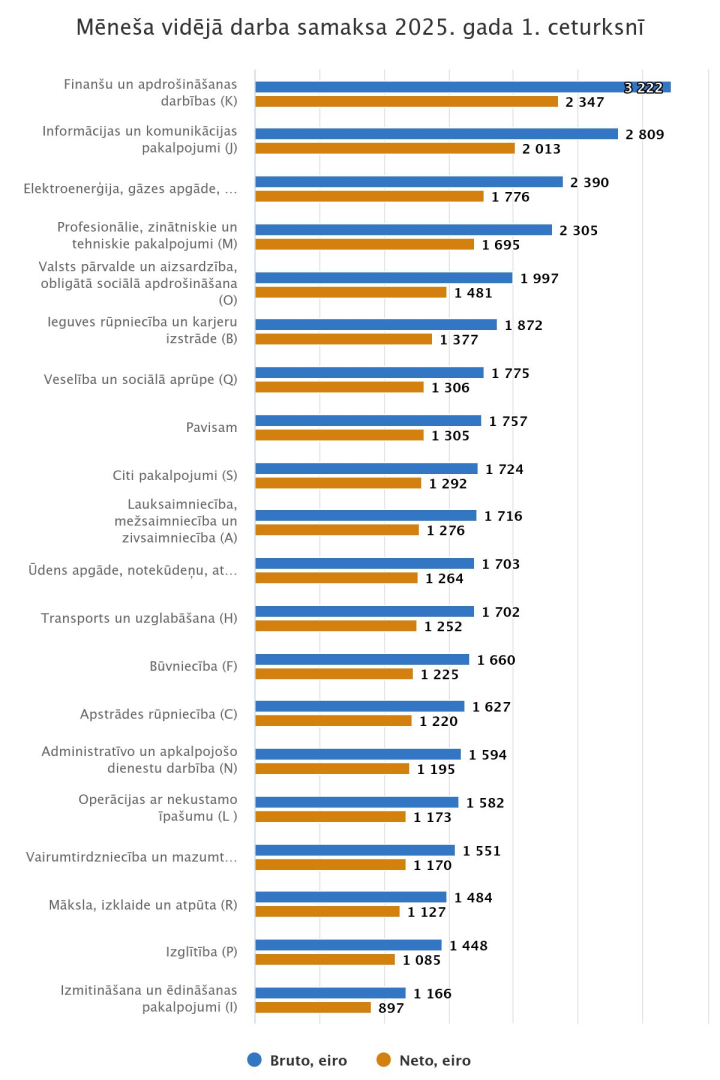 Grafiks - Mēneša vidējā darba samaksa 2025. gada 1. ceturksnī