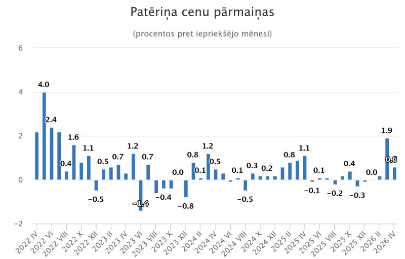 Grafiks - Patēriņu cenu parmaiņas aprīlī