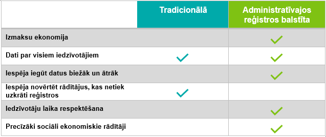 Tautas skaitīšanas metožu salīdzinājums