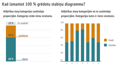 Grēdotu stabiņu diagrammu izmanto, lai parādītu atšķirības starp kategoriju sastāvdaļu proporcijām. Kategorija veido vienu veselumu.