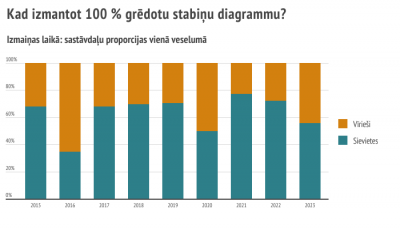 Grēdotu stabiņu diagrammu izmanto, lai parādītu izmaiņas laikā: sastāvdaļu proporcijas vienā veselumā.