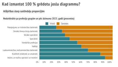 Grēdotu stabiņu diagrammu izmanto, lai parādītu atšķirības starp sastāvdaļu proporcijām.