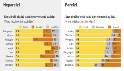 Jo vairāk pa vidu grēdā atrodas kategorija, jo grūtāk to salīdzināt ar šo pašu kategoriju citos stabiņos. Ieteicams svarīgākās sastāvdaļas novietot grēdas apakšā un augšā vai joslai galā no labās un kreisās puses.