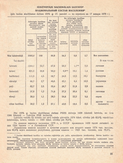 Fragments no vēsturiskās gadagrāmatas "Iedzīvotāju nacionālais sastāvs"