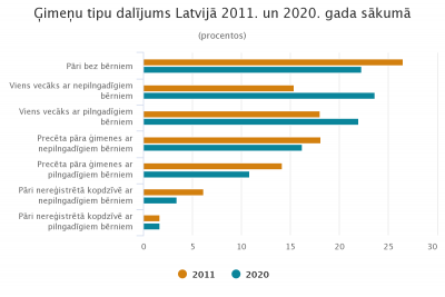 Grafiks - Ģimeņu tipu dalījums