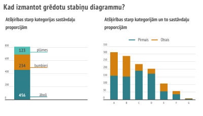 Grēdotu stabiņu diagrammu izmanto, lai parādītu atšķirības starp kategorijas sastāvdaļu proporcijām.
