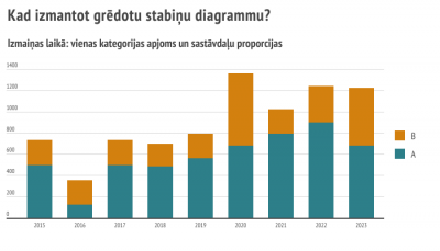 Grēdotu stabiņu diagrammu izmanto, lai parādītu  izmaiņas laikā: vienas kategorijas apjoms un sastāvdaļu proporcijas.